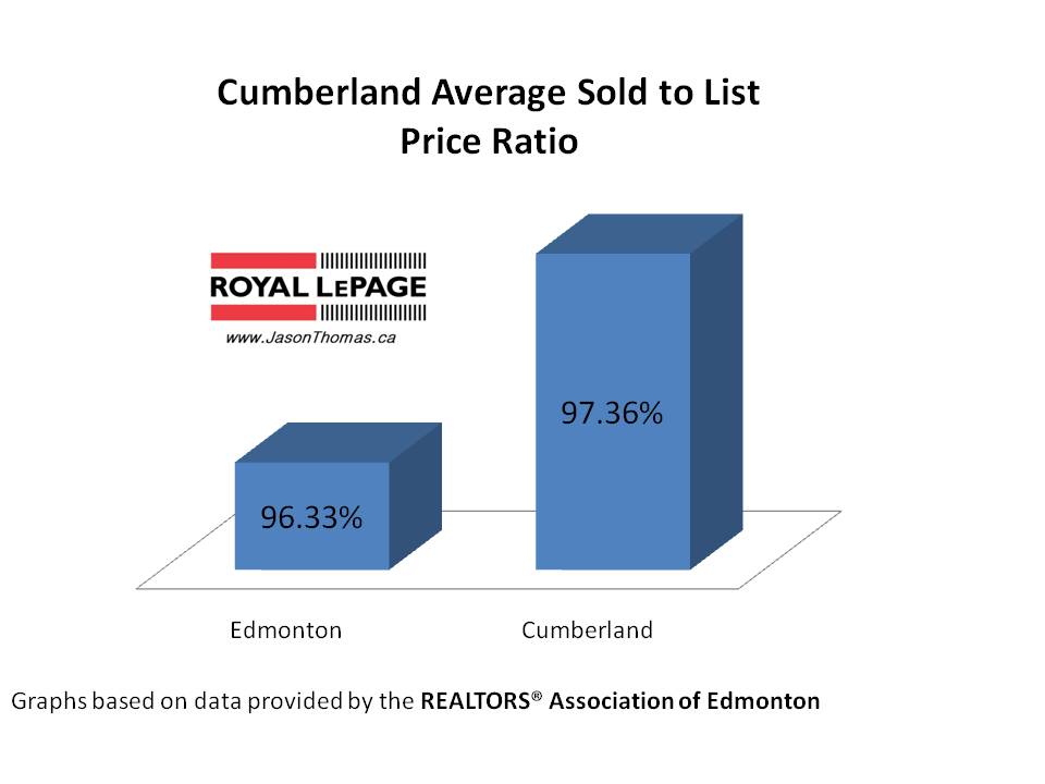 Cumberland Average sold to list price ratio Edmonton